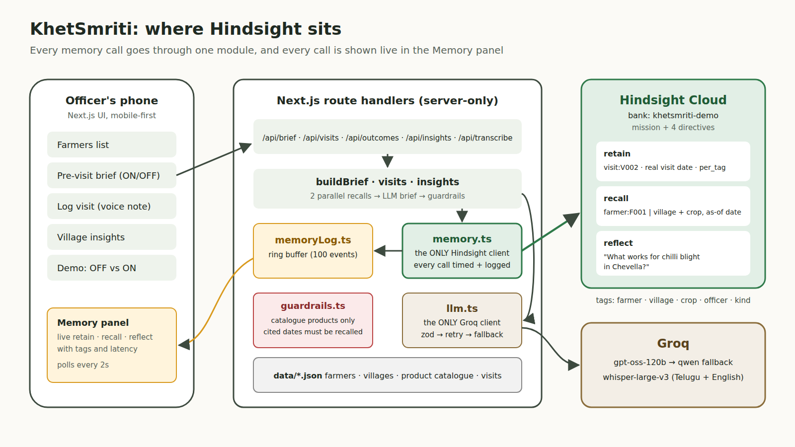KhetSmriti architecture: where Hindsight sits