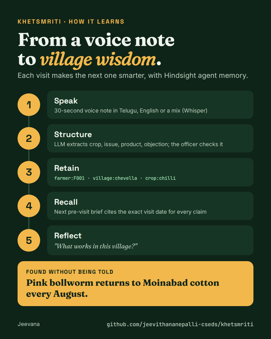 How KhetSmriti learns: from a voice note to village wisdom