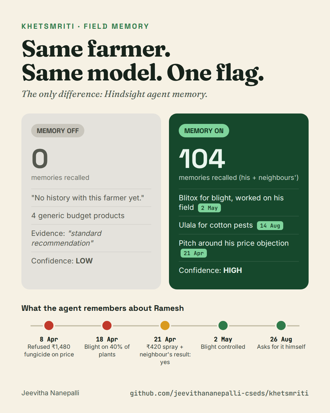 Same farmer, same model, one flag: the brief with Memory OFF vs Memory ON
